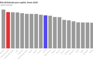 Redditi dichiarati in Emilia-Romagna nel 2020