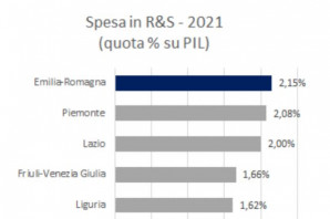 Emilia-Romagna: nel 2021 crescono le spese in R&I